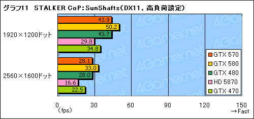 画像ギャラリー No.029のサムネイル画像 / 「GeForce GTX 570」レビュー。2010年末，3万円台の本命になり得る存在だ