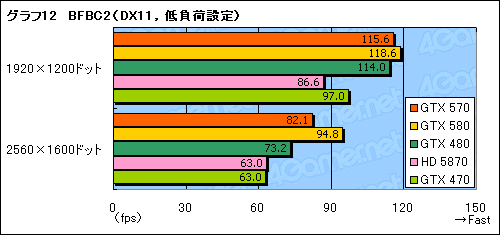 画像ギャラリー No.030のサムネイル画像 / 「GeForce GTX 570」レビュー。2010年末，3万円台の本命になり得る存在だ