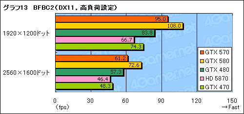 画像ギャラリー No.031のサムネイル画像 / 「GeForce GTX 570」レビュー。2010年末，3万円台の本命になり得る存在だ