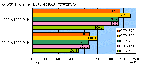 画像ギャラリー No.032のサムネイル画像 / 「GeForce GTX 570」レビュー。2010年末，3万円台の本命になり得る存在だ