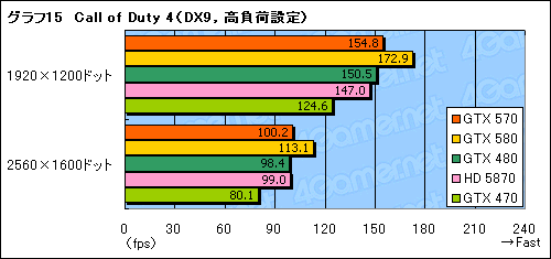 画像ギャラリー No.033のサムネイル画像 / 「GeForce GTX 570」レビュー。2010年末，3万円台の本命になり得る存在だ