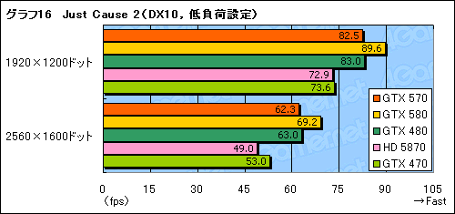 画像ギャラリー No.034のサムネイル画像 / 「GeForce GTX 570」レビュー。2010年末，3万円台の本命になり得る存在だ