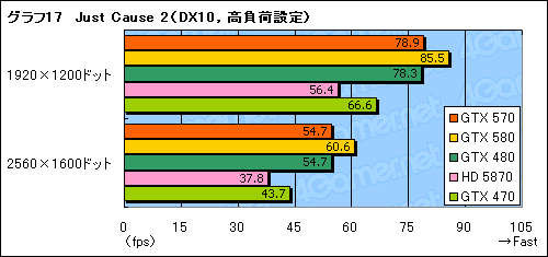 画像ギャラリー No.035のサムネイル画像 / 「GeForce GTX 570」レビュー。2010年末，3万円台の本命になり得る存在だ