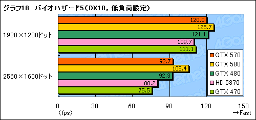 画像ギャラリー No.036のサムネイル画像 / 「GeForce GTX 570」レビュー。2010年末，3万円台の本命になり得る存在だ
