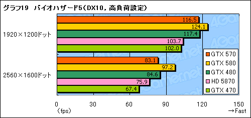 画像ギャラリー No.037のサムネイル画像 / 「GeForce GTX 570」レビュー。2010年末，3万円台の本命になり得る存在だ