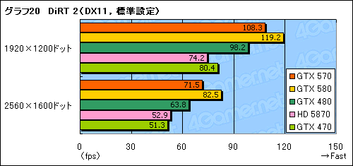 画像ギャラリー No.038のサムネイル画像 / 「GeForce GTX 570」レビュー。2010年末，3万円台の本命になり得る存在だ