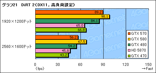 画像ギャラリー No.039のサムネイル画像 / 「GeForce GTX 570」レビュー。2010年末，3万円台の本命になり得る存在だ