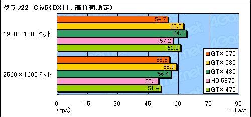画像ギャラリー No.040のサムネイル画像 / 「GeForce GTX 570」レビュー。2010年末，3万円台の本命になり得る存在だ