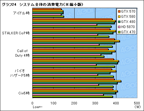 画像ギャラリー No.042のサムネイル画像 / 「GeForce GTX 570」レビュー。2010年末，3万円台の本命になり得る存在だ