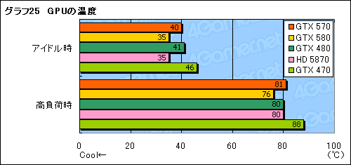 画像ギャラリー No.043のサムネイル画像 / 「GeForce GTX 570」レビュー。2010年末，3万円台の本命になり得る存在だ