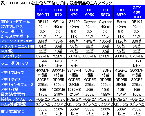 画像ギャラリー No.027のサムネイル画像 / 「GeForce GTX 560 Ti」レビュー。9年ぶりに復活した「Ti」は，性能と価格，静音性のバランスに優れる