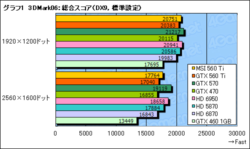 画像ギャラリー No.029のサムネイル画像 / 「GeForce GTX 560 Ti」レビュー。9年ぶりに復活した「Ti」は，性能と価格，静音性のバランスに優れる