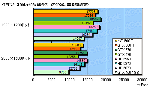 画像ギャラリー No.030のサムネイル画像 / 「GeForce GTX 560 Ti」レビュー。9年ぶりに復活した「Ti」は，性能と価格，静音性のバランスに優れる