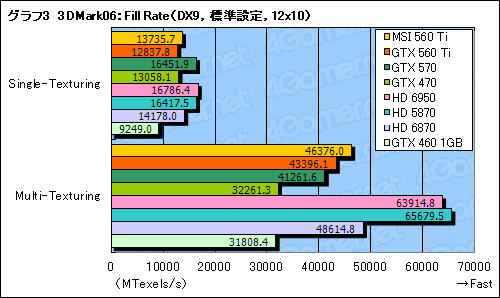 画像ギャラリー No.031のサムネイル画像 / 「GeForce GTX 560 Ti」レビュー。9年ぶりに復活した「Ti」は，性能と価格，静音性のバランスに優れる