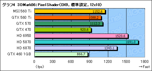 画像ギャラリー No.032のサムネイル画像 / 「GeForce GTX 560 Ti」レビュー。9年ぶりに復活した「Ti」は，性能と価格，静音性のバランスに優れる