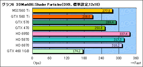 画像ギャラリー No.034のサムネイル画像 / 「GeForce GTX 560 Ti」レビュー。9年ぶりに復活した「Ti」は，性能と価格，静音性のバランスに優れる
