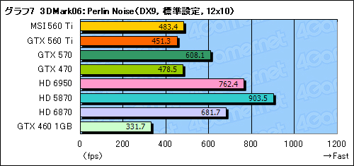 画像ギャラリー No.035のサムネイル画像 / 「GeForce GTX 560 Ti」レビュー。9年ぶりに復活した「Ti」は，性能と価格，静音性のバランスに優れる