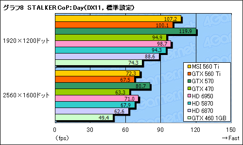 画像ギャラリー No.036のサムネイル画像 / 「GeForce GTX 560 Ti」レビュー。9年ぶりに復活した「Ti」は，性能と価格，静音性のバランスに優れる