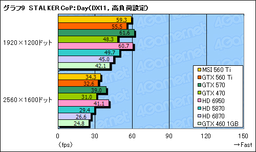 画像ギャラリー No.037のサムネイル画像 / 「GeForce GTX 560 Ti」レビュー。9年ぶりに復活した「Ti」は，性能と価格，静音性のバランスに優れる