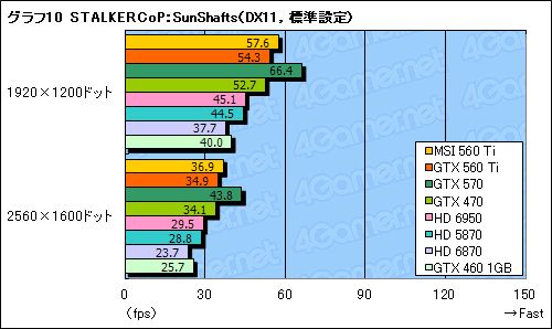 画像ギャラリー No.038のサムネイル画像 / 「GeForce GTX 560 Ti」レビュー。9年ぶりに復活した「Ti」は，性能と価格，静音性のバランスに優れる
