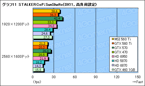 画像ギャラリー No.039のサムネイル画像 / 「GeForce GTX 560 Ti」レビュー。9年ぶりに復活した「Ti」は，性能と価格，静音性のバランスに優れる