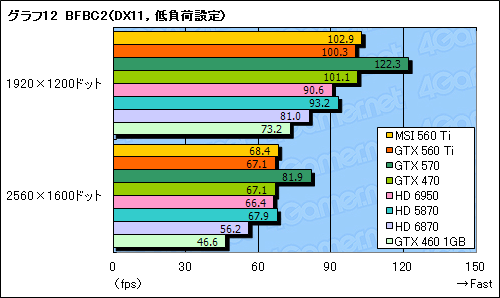 画像ギャラリー No.040のサムネイル画像 / 「GeForce GTX 560 Ti」レビュー。9年ぶりに復活した「Ti」は，性能と価格，静音性のバランスに優れる