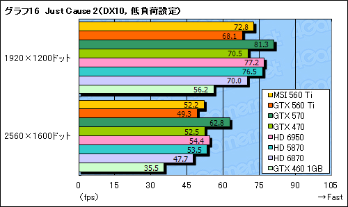 画像ギャラリー No.044のサムネイル画像 / 「GeForce GTX 560 Ti」レビュー。9年ぶりに復活した「Ti」は，性能と価格，静音性のバランスに優れる