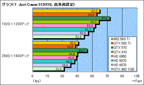 画像ギャラリー No.045のサムネイル画像 / 「GeForce GTX 560 Ti」レビュー。9年ぶりに復活した「Ti」は，性能と価格，静音性のバランスに優れる