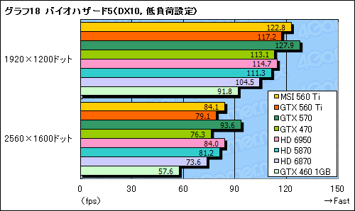 画像ギャラリー No.046のサムネイル画像 / 「GeForce GTX 560 Ti」レビュー。9年ぶりに復活した「Ti」は，性能と価格，静音性のバランスに優れる