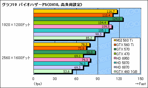 画像ギャラリー No.047のサムネイル画像 / 「GeForce GTX 560 Ti」レビュー。9年ぶりに復活した「Ti」は，性能と価格，静音性のバランスに優れる