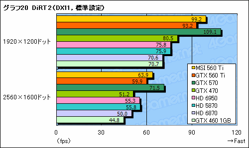 画像ギャラリー No.048のサムネイル画像 / 「GeForce GTX 560 Ti」レビュー。9年ぶりに復活した「Ti」は，性能と価格，静音性のバランスに優れる