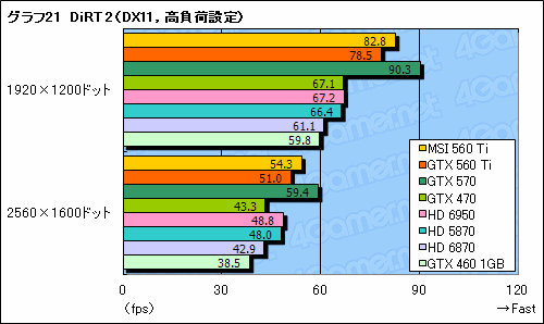 画像ギャラリー No.049のサムネイル画像 / 「GeForce GTX 560 Ti」レビュー。9年ぶりに復活した「Ti」は，性能と価格，静音性のバランスに優れる