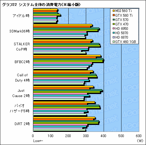 画像ギャラリー No.050のサムネイル画像 / 「GeForce GTX 560 Ti」レビュー。9年ぶりに復活した「Ti」は，性能と価格，静音性のバランスに優れる