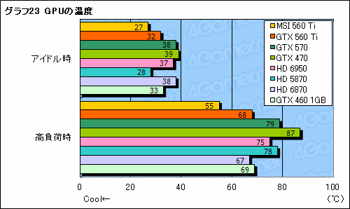 画像ギャラリー No.051のサムネイル画像 / 「GeForce GTX 560 Ti」レビュー。9年ぶりに復活した「Ti」は，性能と価格，静音性のバランスに優れる