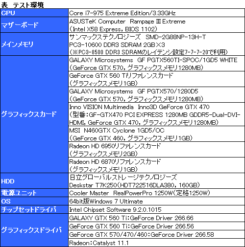 画像ギャラリー No.016のサムネイル画像 / コア950MHz動作。GALAXYの「白いGeForce GTX 560 Ti」が上位モデルにどこまで迫るか試してみる