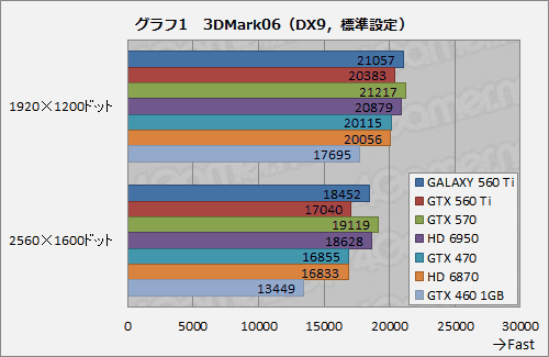 画像ギャラリー No.017のサムネイル画像 / コア950MHz動作。GALAXYの「白いGeForce GTX 560 Ti」が上位モデルにどこまで迫るか試してみる