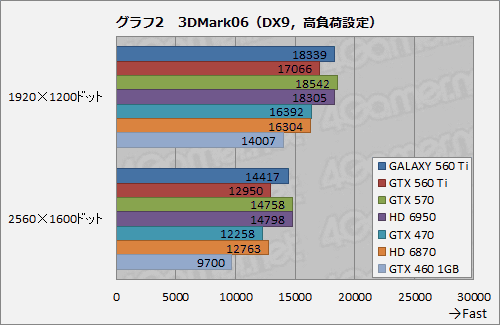 画像ギャラリー No.018のサムネイル画像 / コア950MHz動作。GALAXYの「白いGeForce GTX 560 Ti」が上位モデルにどこまで迫るか試してみる