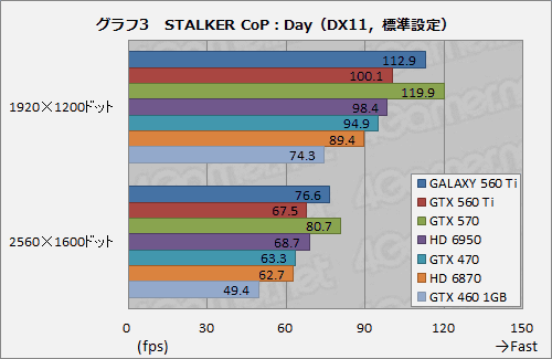 画像ギャラリー No.019のサムネイル画像 / コア950MHz動作。GALAXYの「白いGeForce GTX 560 Ti」が上位モデルにどこまで迫るか試してみる