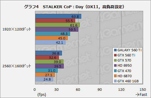 画像ギャラリー No.020のサムネイル画像 / コア950MHz動作。GALAXYの「白いGeForce GTX 560 Ti」が上位モデルにどこまで迫るか試してみる