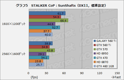 画像ギャラリー No.021のサムネイル画像 / コア950MHz動作。GALAXYの「白いGeForce GTX 560 Ti」が上位モデルにどこまで迫るか試してみる