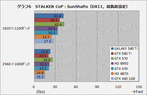 画像ギャラリー No.022のサムネイル画像 / コア950MHz動作。GALAXYの「白いGeForce GTX 560 Ti」が上位モデルにどこまで迫るか試してみる