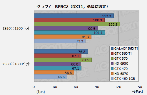画像ギャラリー No.023のサムネイル画像 / コア950MHz動作。GALAXYの「白いGeForce GTX 560 Ti」が上位モデルにどこまで迫るか試してみる