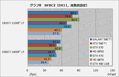画像ギャラリー No.024のサムネイル画像 / コア950MHz動作。GALAXYの「白いGeForce GTX 560 Ti」が上位モデルにどこまで迫るか試してみる
