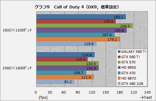 画像ギャラリー No.025のサムネイル画像 / コア950MHz動作。GALAXYの「白いGeForce GTX 560 Ti」が上位モデルにどこまで迫るか試してみる