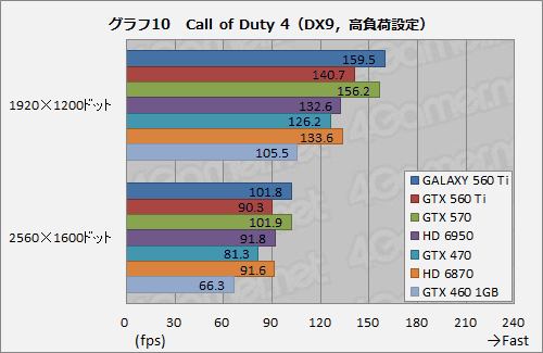 画像ギャラリー No.026のサムネイル画像 / コア950MHz動作。GALAXYの「白いGeForce GTX 560 Ti」が上位モデルにどこまで迫るか試してみる