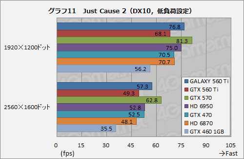 画像ギャラリー No.027のサムネイル画像 / コア950MHz動作。GALAXYの「白いGeForce GTX 560 Ti」が上位モデルにどこまで迫るか試してみる