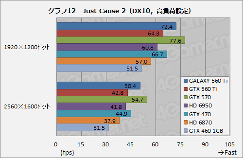 画像ギャラリー No.028のサムネイル画像 / コア950MHz動作。GALAXYの「白いGeForce GTX 560 Ti」が上位モデルにどこまで迫るか試してみる