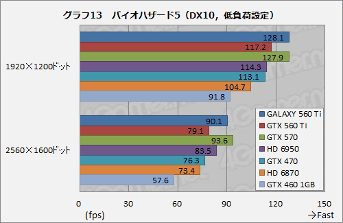 画像ギャラリー No.029のサムネイル画像 / コア950MHz動作。GALAXYの「白いGeForce GTX 560 Ti」が上位モデルにどこまで迫るか試してみる