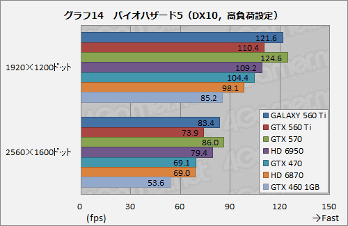 画像ギャラリー No.030のサムネイル画像 / コア950MHz動作。GALAXYの「白いGeForce GTX 560 Ti」が上位モデルにどこまで迫るか試してみる