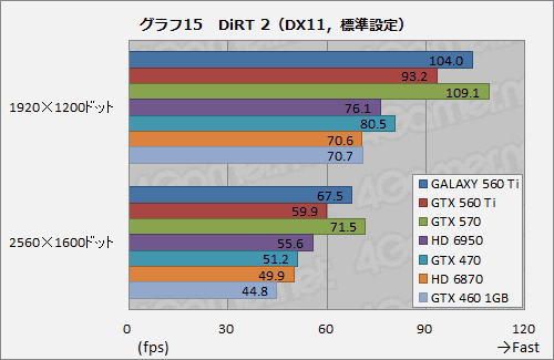 画像ギャラリー No.031のサムネイル画像 / コア950MHz動作。GALAXYの「白いGeForce GTX 560 Ti」が上位モデルにどこまで迫るか試してみる